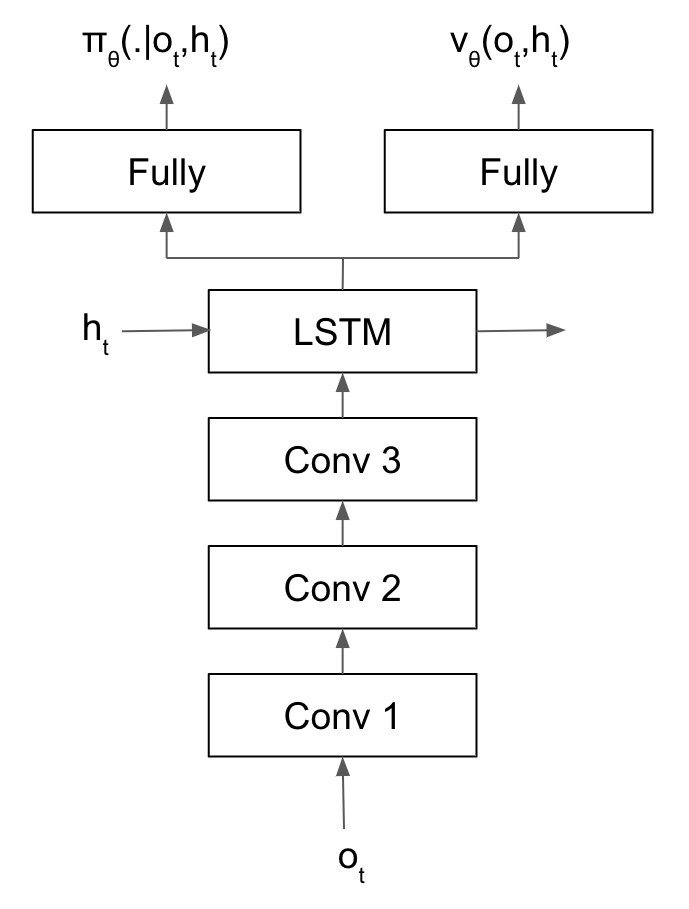 A2C model