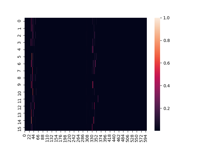 Importances for a batch of frames