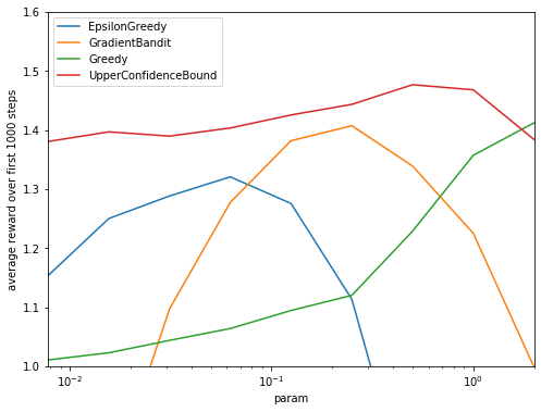 ![parameter study]({static}/images/reproduce_multiarmed_bandit_parameter_study.png)