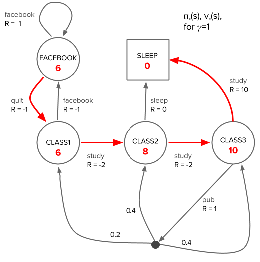 student MDP optimal policy and value function