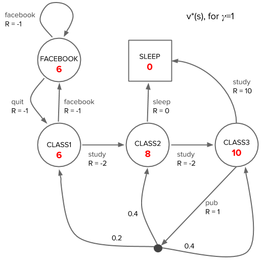 student MDP optimal value function